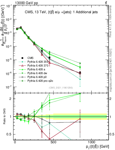 Plot of ttbar.pt in 13000 GeV pp collisions