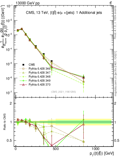 Plot of ttbar.pt in 13000 GeV pp collisions