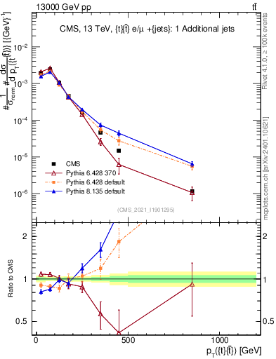 Plot of ttbar.pt in 13000 GeV pp collisions