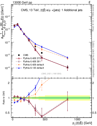 Plot of ttbar.pt in 13000 GeV pp collisions