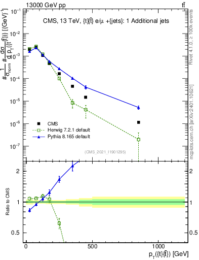 Plot of ttbar.pt in 13000 GeV pp collisions