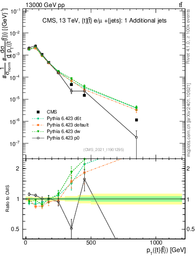Plot of ttbar.pt in 13000 GeV pp collisions