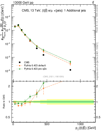 Plot of ttbar.pt in 13000 GeV pp collisions
