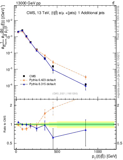 Plot of ttbar.pt in 13000 GeV pp collisions