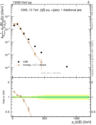 Plot of ttbar.pt in 13000 GeV pp collisions