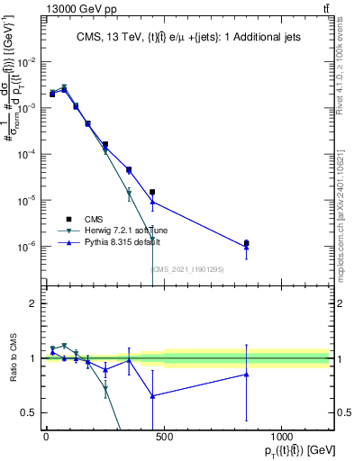 Plot of ttbar.pt in 13000 GeV pp collisions