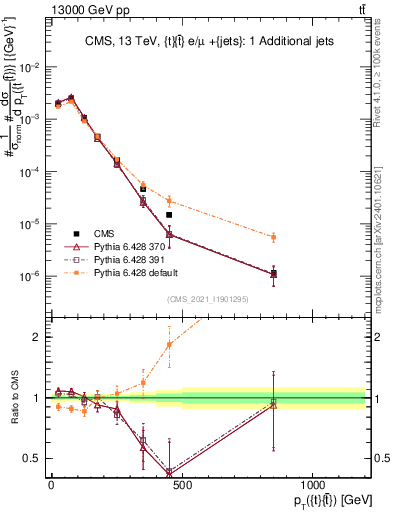 Plot of ttbar.pt in 13000 GeV pp collisions
