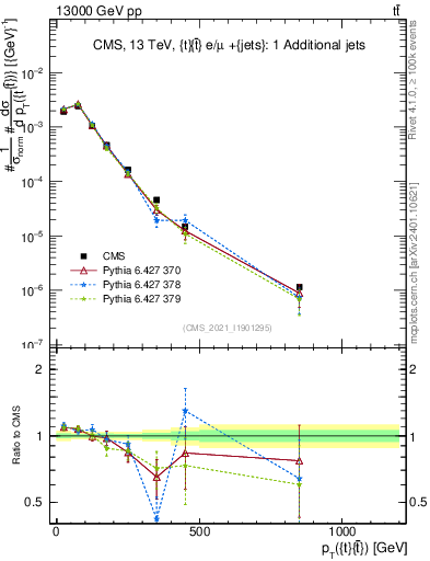 Plot of ttbar.pt in 13000 GeV pp collisions