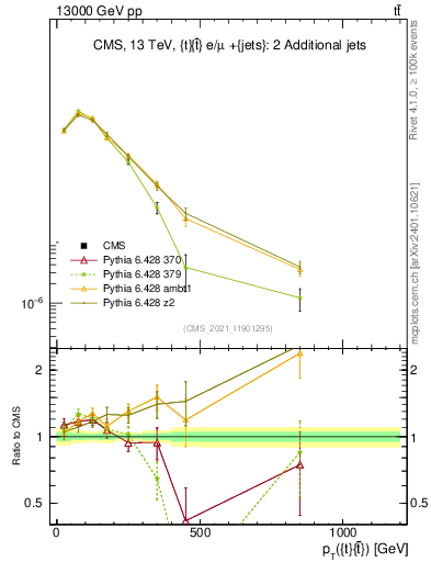 Plot of ttbar.pt in 13000 GeV pp collisions