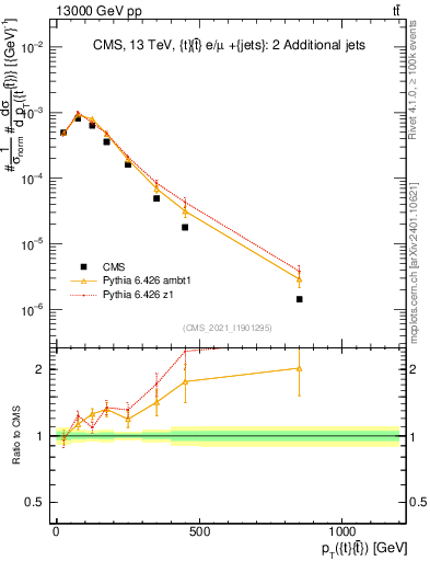 Plot of ttbar.pt in 13000 GeV pp collisions