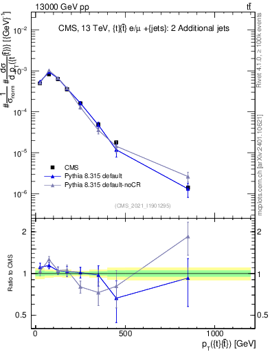 Plot of ttbar.pt in 13000 GeV pp collisions