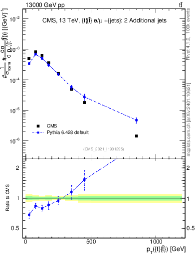 Plot of ttbar.pt in 13000 GeV pp collisions