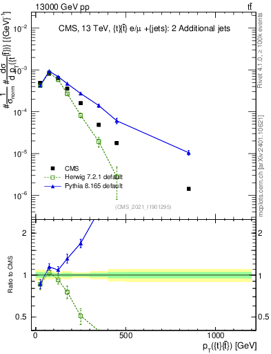 Plot of ttbar.pt in 13000 GeV pp collisions