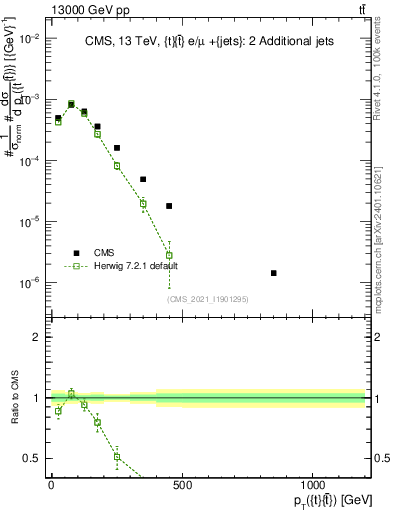 Plot of ttbar.pt in 13000 GeV pp collisions