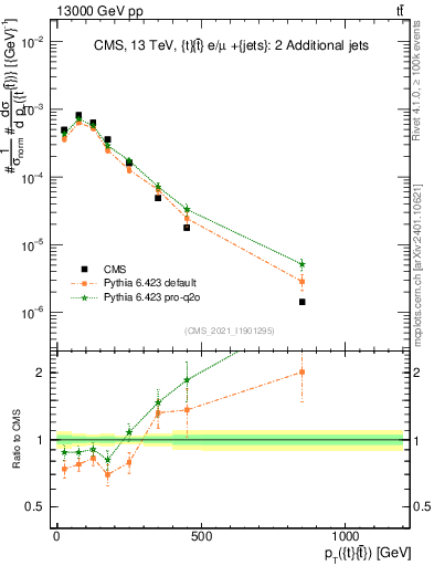 Plot of ttbar.pt in 13000 GeV pp collisions