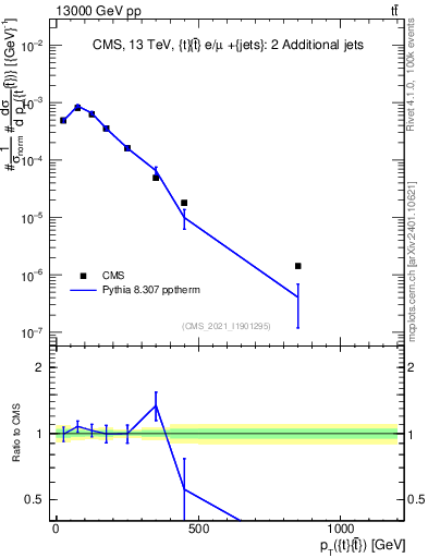 Plot of ttbar.pt in 13000 GeV pp collisions
