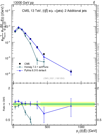 Plot of ttbar.pt in 13000 GeV pp collisions