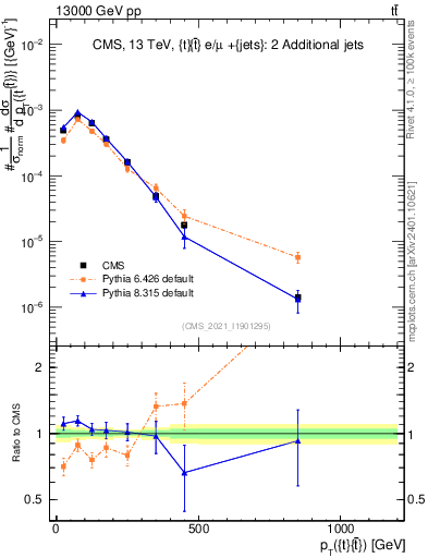 Plot of ttbar.pt in 13000 GeV pp collisions