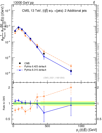 Plot of ttbar.pt in 13000 GeV pp collisions