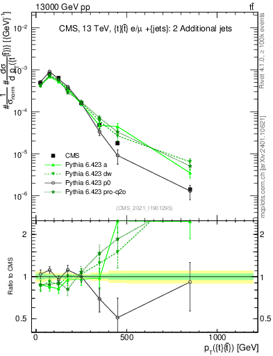 Plot of ttbar.pt in 13000 GeV pp collisions