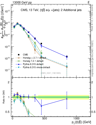 Plot of ttbar.pt in 13000 GeV pp collisions