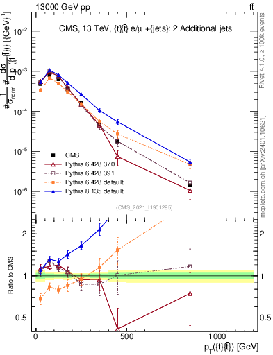 Plot of ttbar.pt in 13000 GeV pp collisions