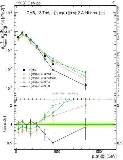 Plot of ttbar.pt in 13000 GeV pp collisions