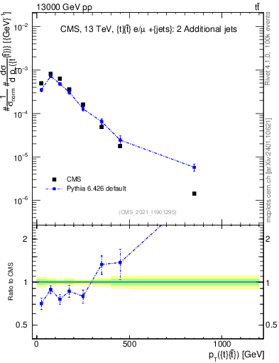 Plot of ttbar.pt in 13000 GeV pp collisions