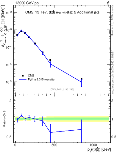 Plot of ttbar.pt in 13000 GeV pp collisions