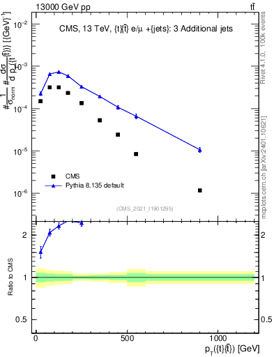 Plot of ttbar.pt in 13000 GeV pp collisions