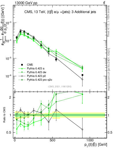 Plot of ttbar.pt in 13000 GeV pp collisions