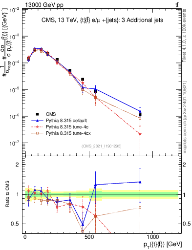 Plot of ttbar.pt in 13000 GeV pp collisions