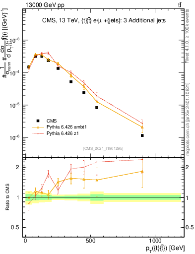 Plot of ttbar.pt in 13000 GeV pp collisions