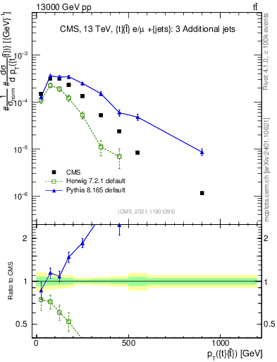 Plot of ttbar.pt in 13000 GeV pp collisions