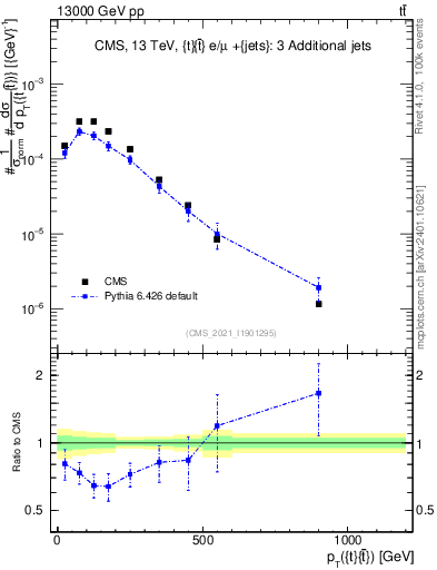 Plot of ttbar.pt in 13000 GeV pp collisions