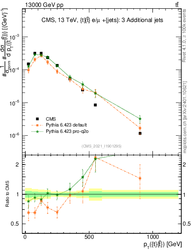 Plot of ttbar.pt in 13000 GeV pp collisions