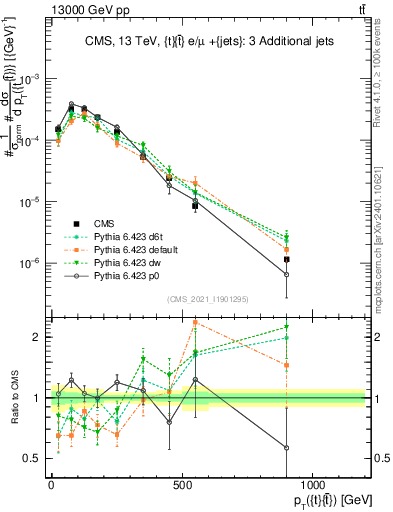 Plot of ttbar.pt in 13000 GeV pp collisions