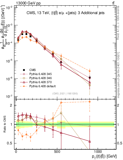 Plot of ttbar.pt in 13000 GeV pp collisions
