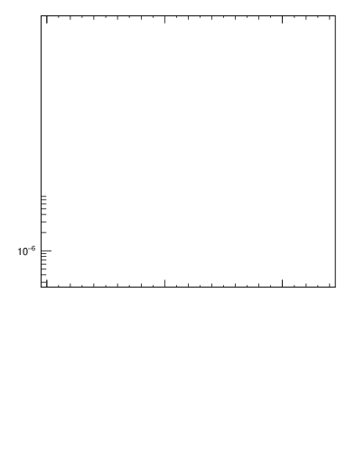 Plot of ttbar.pt in 13000 GeV pp collisions