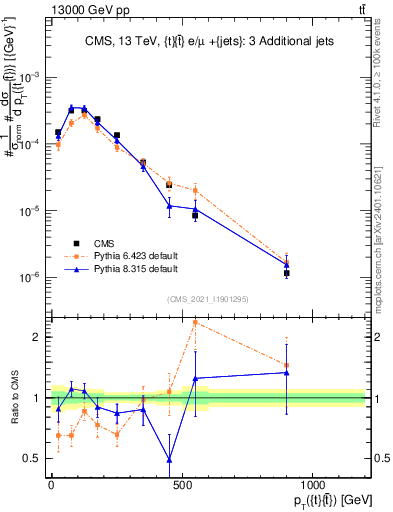 Plot of ttbar.pt in 13000 GeV pp collisions