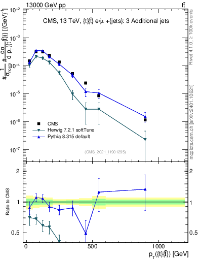 Plot of ttbar.pt in 13000 GeV pp collisions