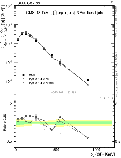 Plot of ttbar.pt in 13000 GeV pp collisions