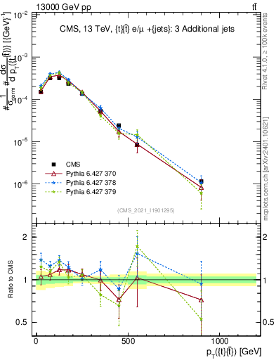 Plot of ttbar.pt in 13000 GeV pp collisions