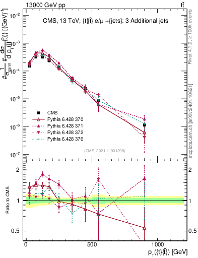 Plot of ttbar.pt in 13000 GeV pp collisions