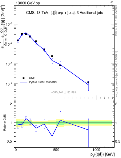Plot of ttbar.pt in 13000 GeV pp collisions