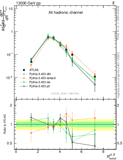 Plot of ttbar.pt_ej.pt in 13000 GeV pp collisions