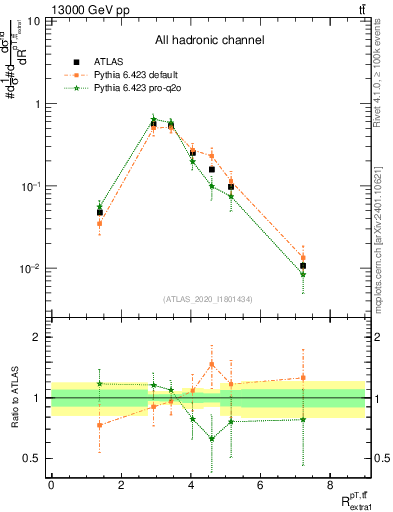 Plot of ttbar.pt_ej.pt in 13000 GeV pp collisions