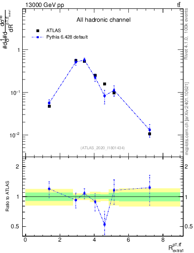 Plot of ttbar.pt_ej.pt in 13000 GeV pp collisions