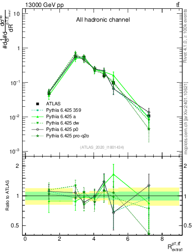 Plot of ttbar.pt_ej.pt in 13000 GeV pp collisions