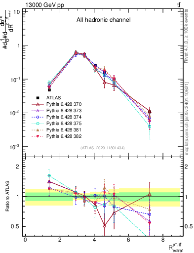 Plot of ttbar.pt_ej.pt in 13000 GeV pp collisions